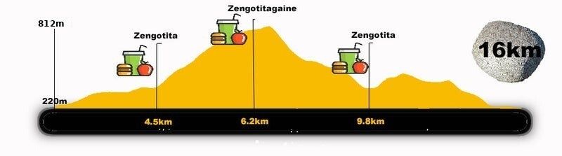 16K altimetría avituallamiento
