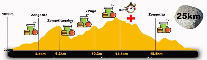 25K altimetría avituallamiento